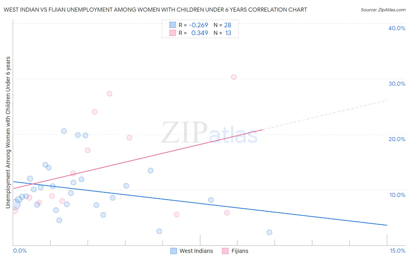 West Indian vs Fijian Unemployment Among Women with Children Under 6 years