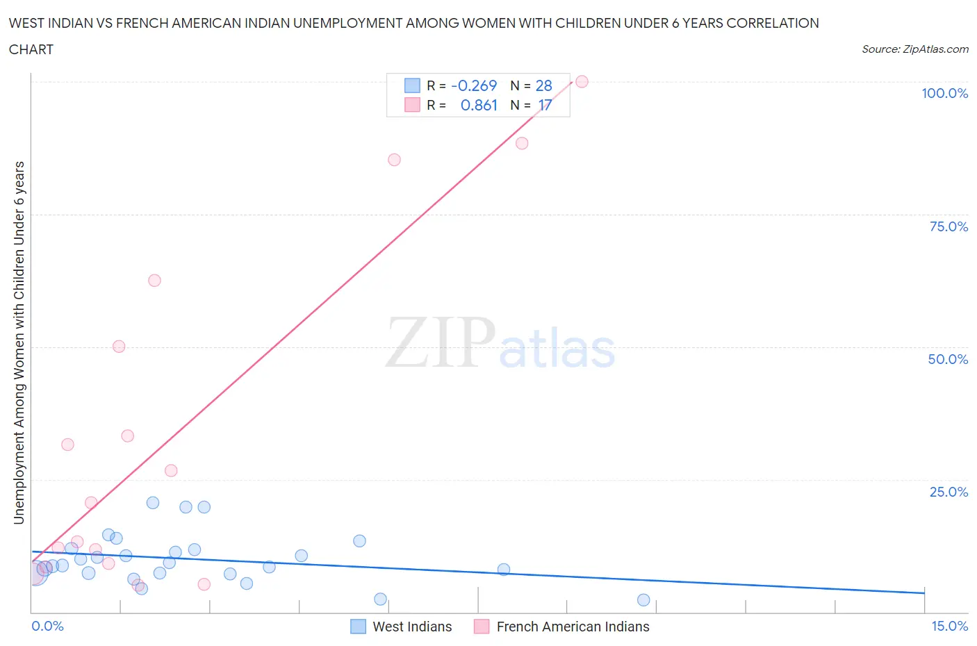 West Indian vs French American Indian Unemployment Among Women with Children Under 6 years