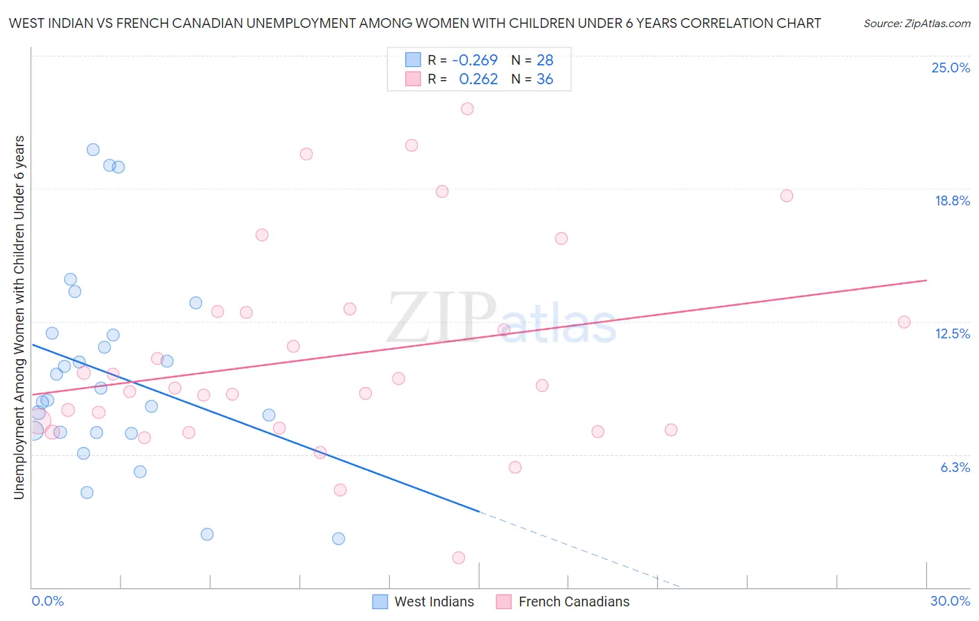 West Indian vs French Canadian Unemployment Among Women with Children Under 6 years