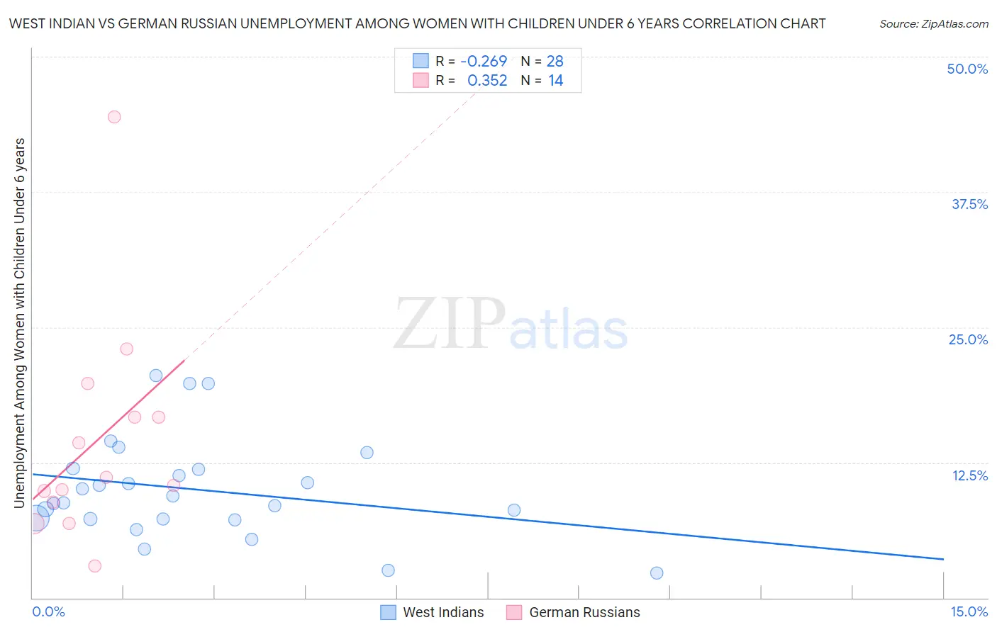 West Indian vs German Russian Unemployment Among Women with Children Under 6 years