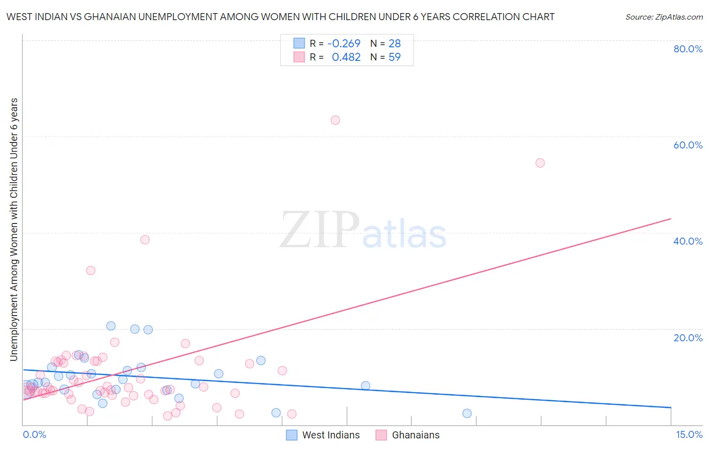 West Indian vs Ghanaian Unemployment Among Women with Children Under 6 years