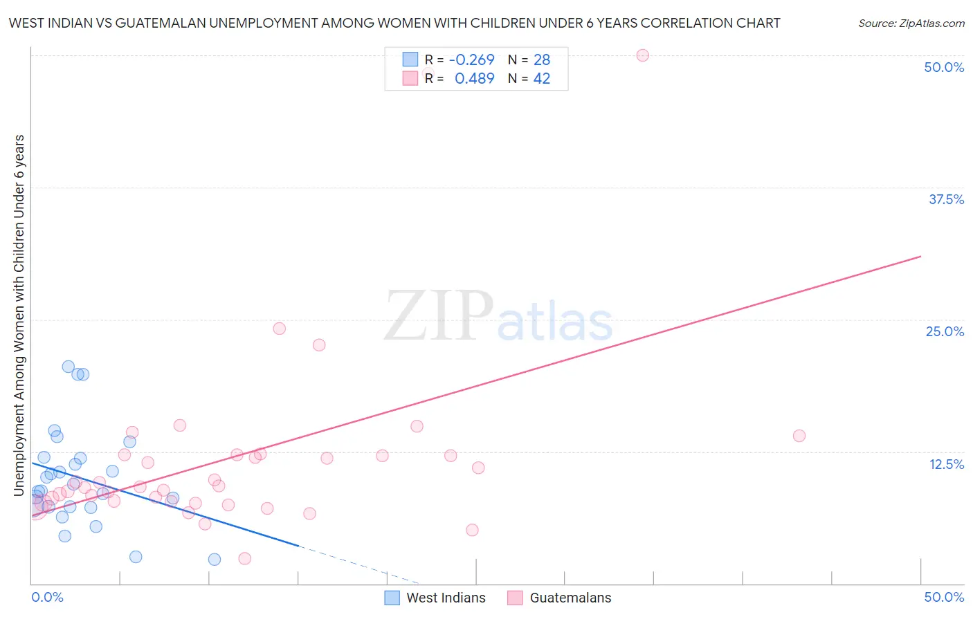 West Indian vs Guatemalan Unemployment Among Women with Children Under 6 years