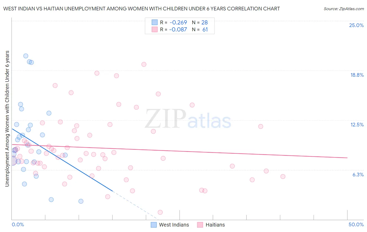 West Indian vs Haitian Unemployment Among Women with Children Under 6 years