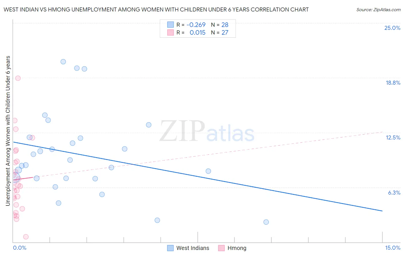 West Indian vs Hmong Unemployment Among Women with Children Under 6 years