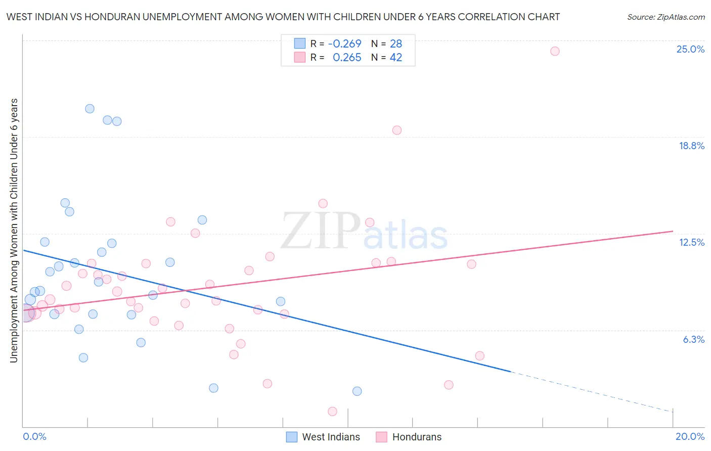 West Indian vs Honduran Unemployment Among Women with Children Under 6 years