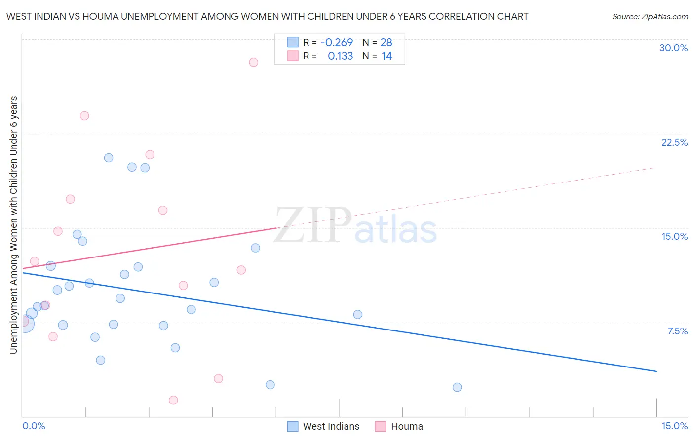 West Indian vs Houma Unemployment Among Women with Children Under 6 years