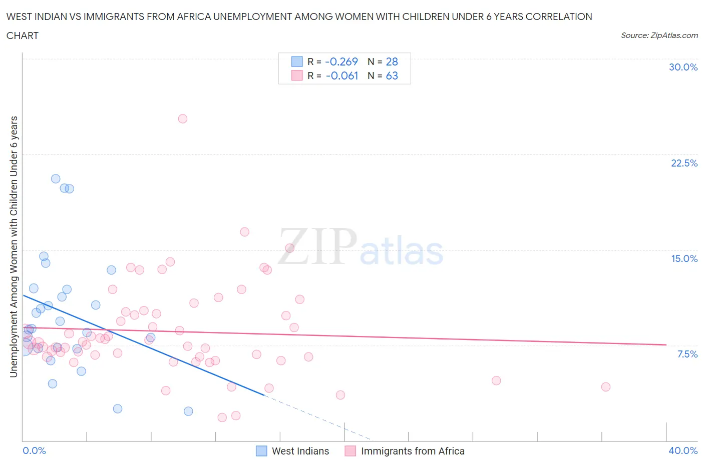 West Indian vs Immigrants from Africa Unemployment Among Women with Children Under 6 years