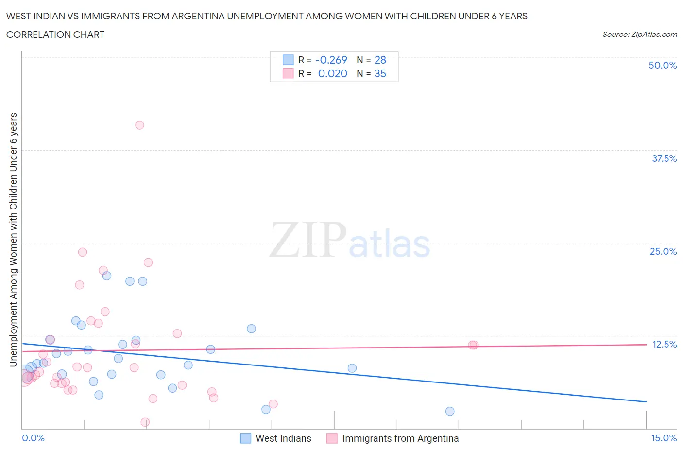 West Indian vs Immigrants from Argentina Unemployment Among Women with Children Under 6 years