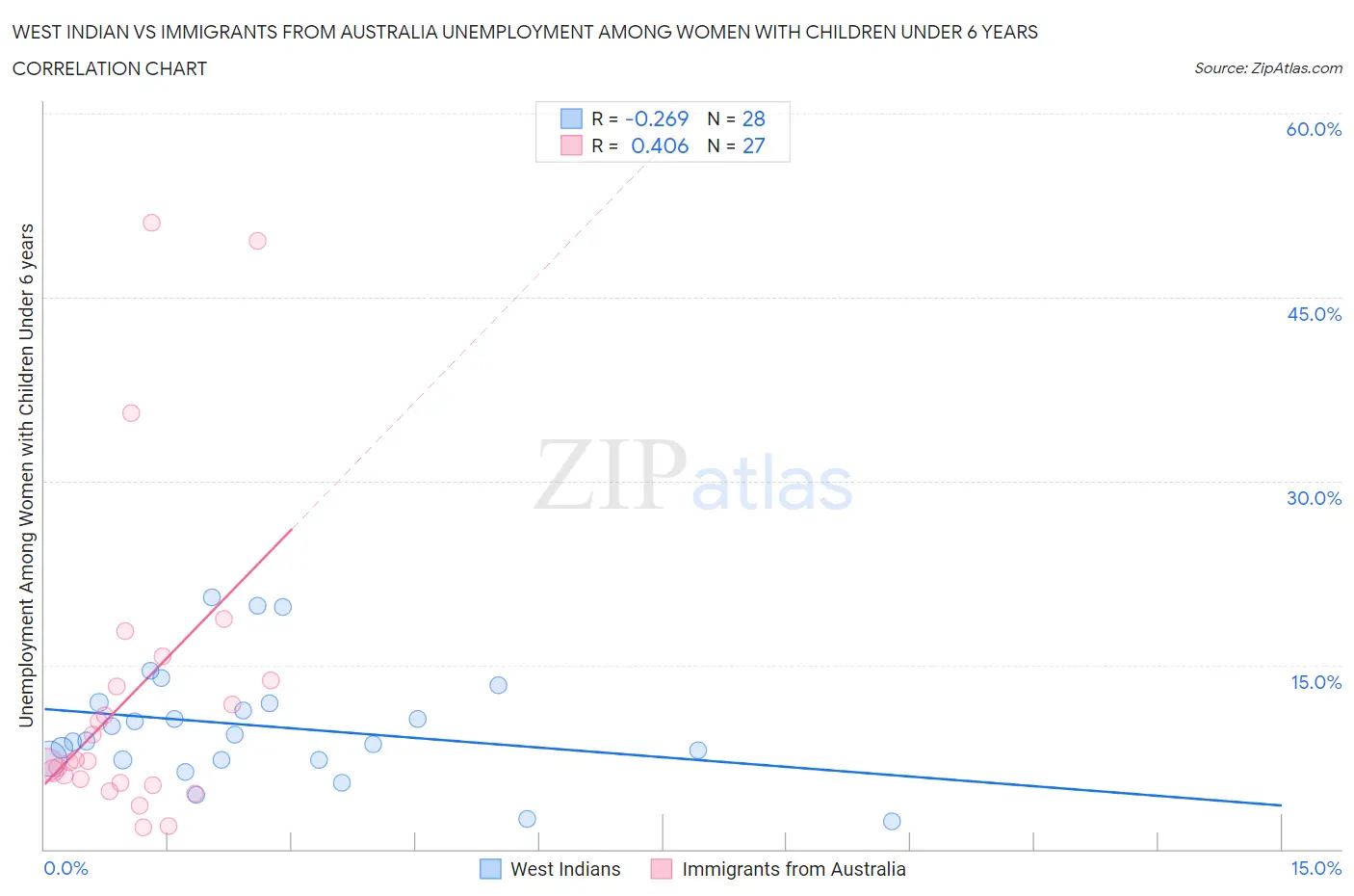 West Indian vs Immigrants from Australia Unemployment Among Women with Children Under 6 years
