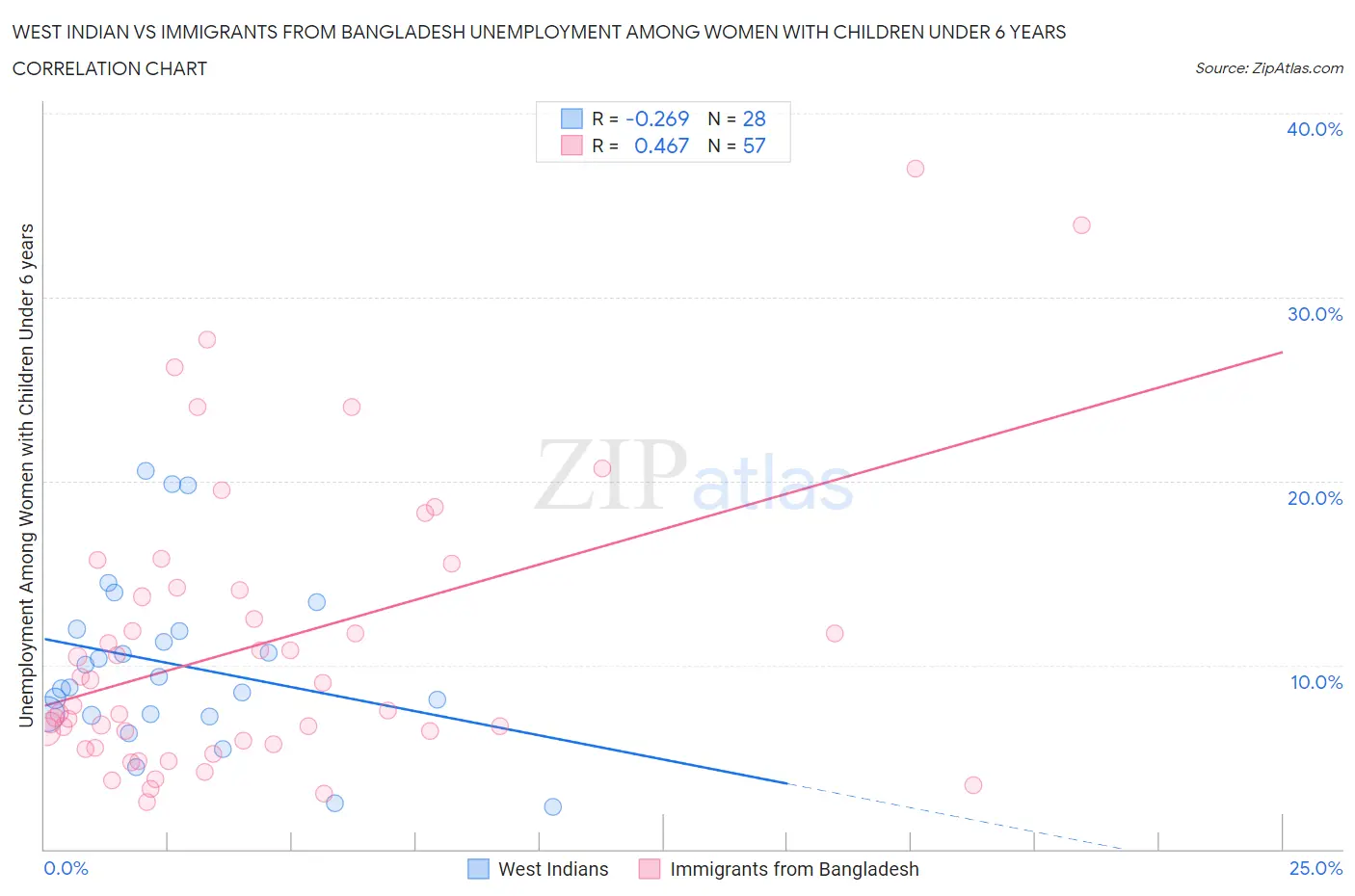West Indian vs Immigrants from Bangladesh Unemployment Among Women with Children Under 6 years