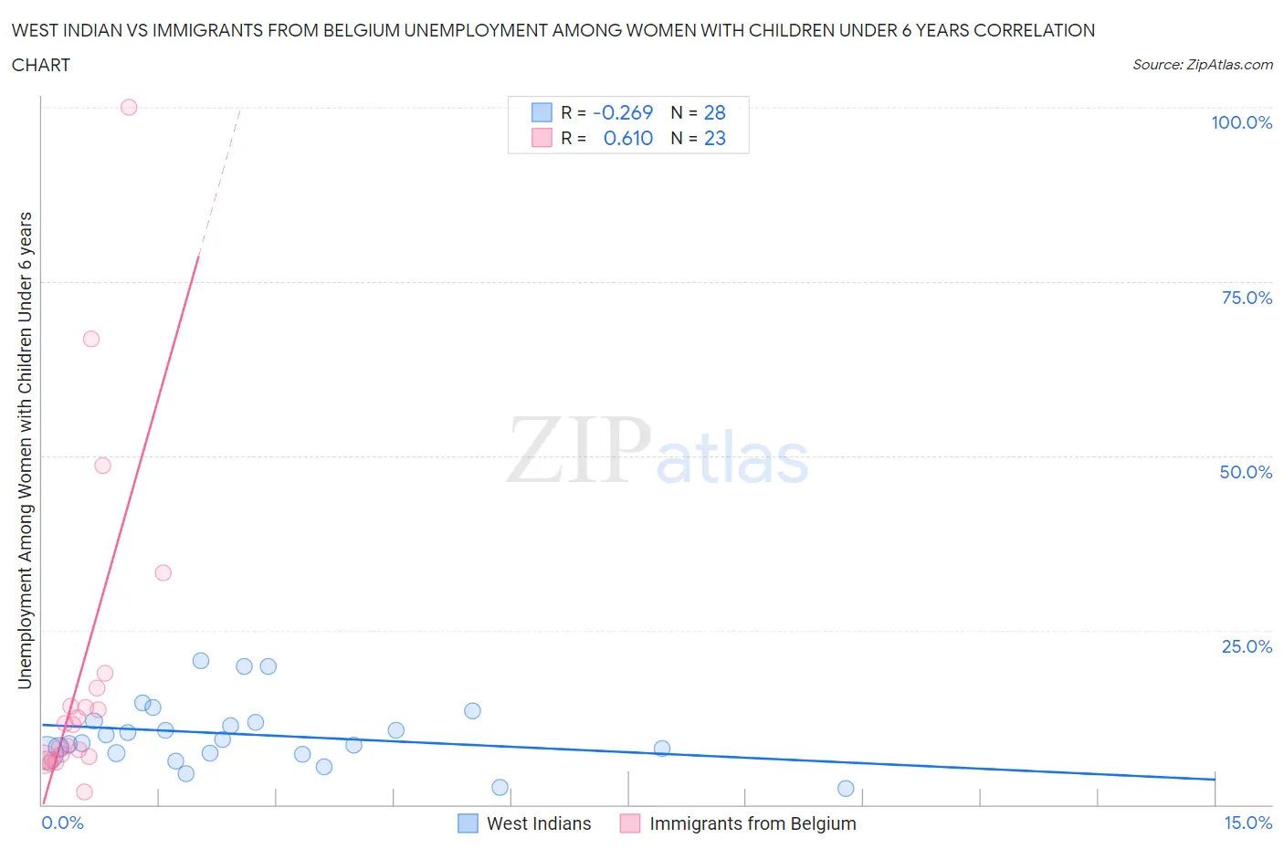 West Indian vs Immigrants from Belgium Unemployment Among Women with Children Under 6 years
