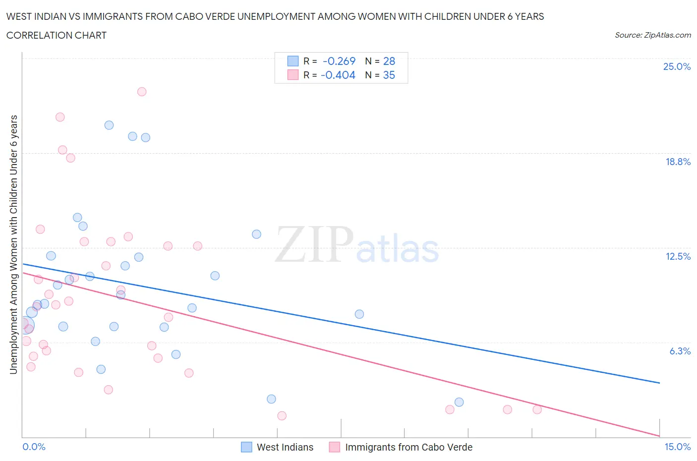 West Indian vs Immigrants from Cabo Verde Unemployment Among Women with Children Under 6 years