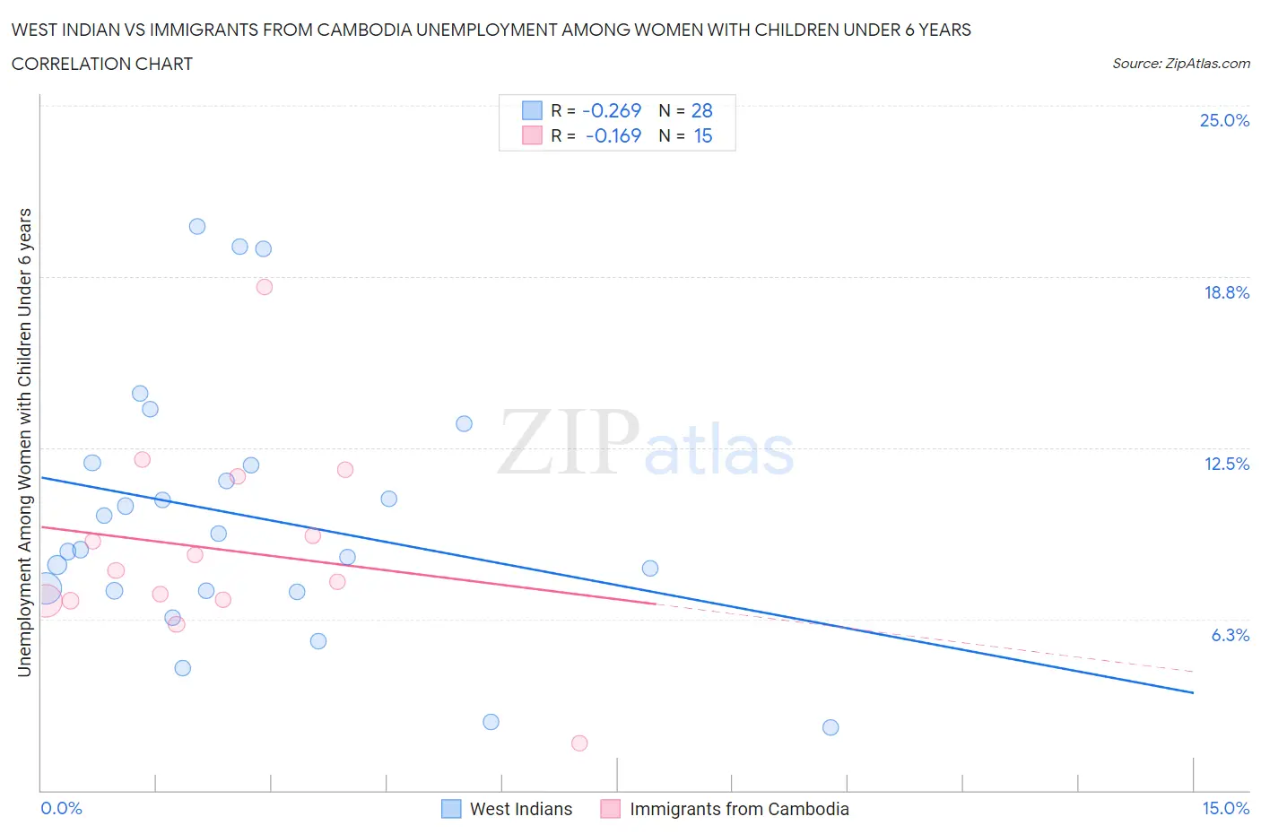 West Indian vs Immigrants from Cambodia Unemployment Among Women with Children Under 6 years