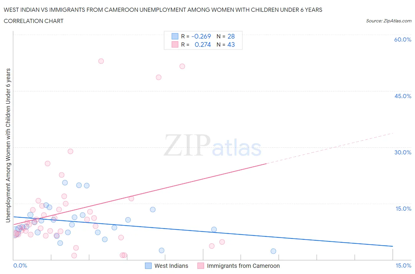 West Indian vs Immigrants from Cameroon Unemployment Among Women with Children Under 6 years