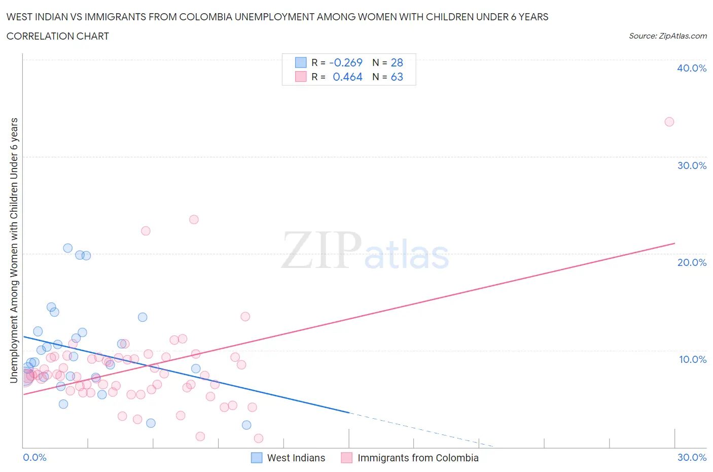 West Indian vs Immigrants from Colombia Unemployment Among Women with Children Under 6 years