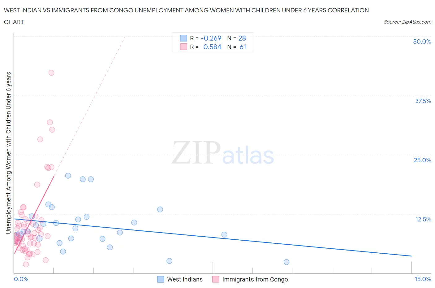 West Indian vs Immigrants from Congo Unemployment Among Women with Children Under 6 years
