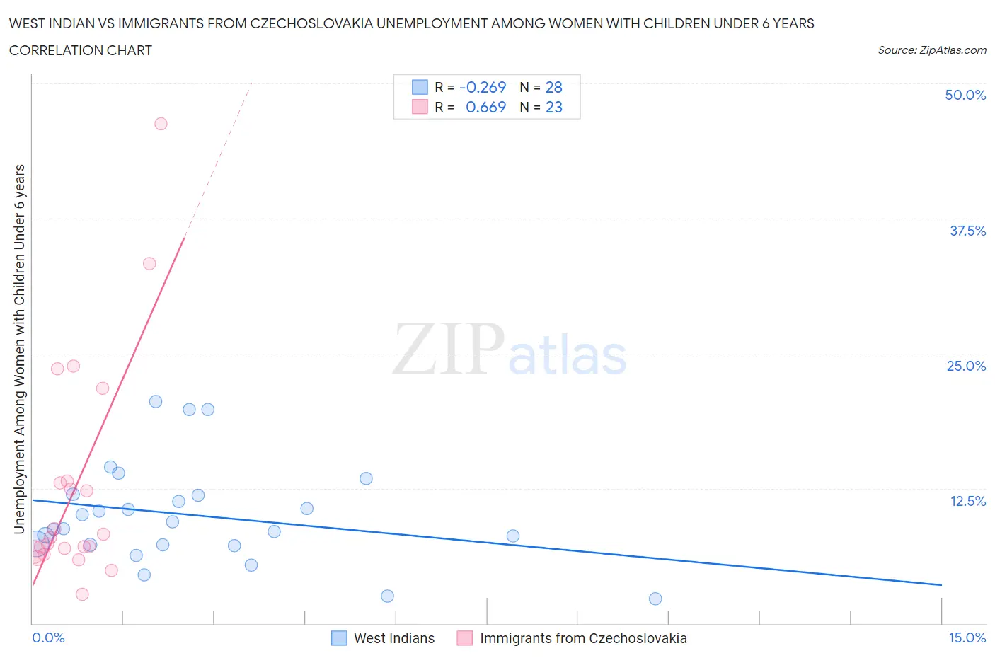West Indian vs Immigrants from Czechoslovakia Unemployment Among Women with Children Under 6 years