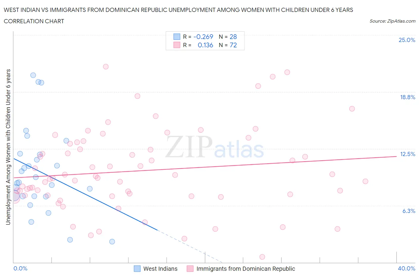 West Indian vs Immigrants from Dominican Republic Unemployment Among Women with Children Under 6 years