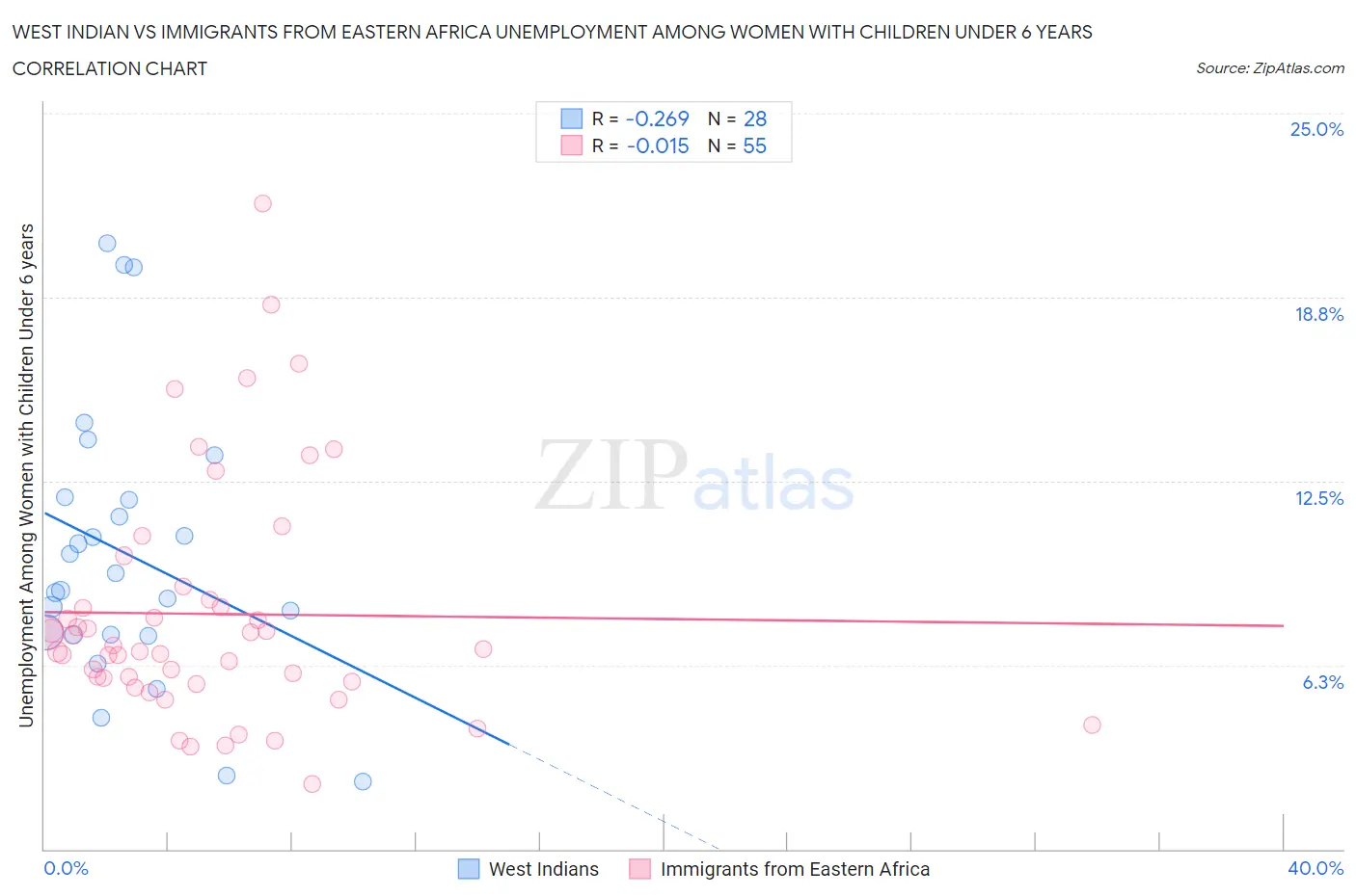 West Indian vs Immigrants from Eastern Africa Unemployment Among Women with Children Under 6 years