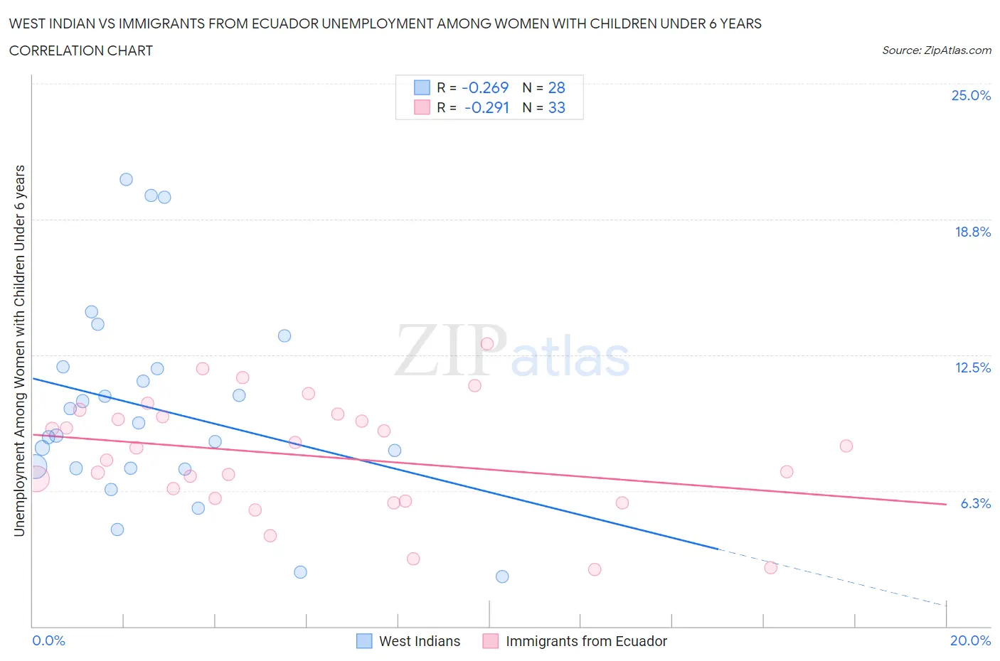 West Indian vs Immigrants from Ecuador Unemployment Among Women with Children Under 6 years