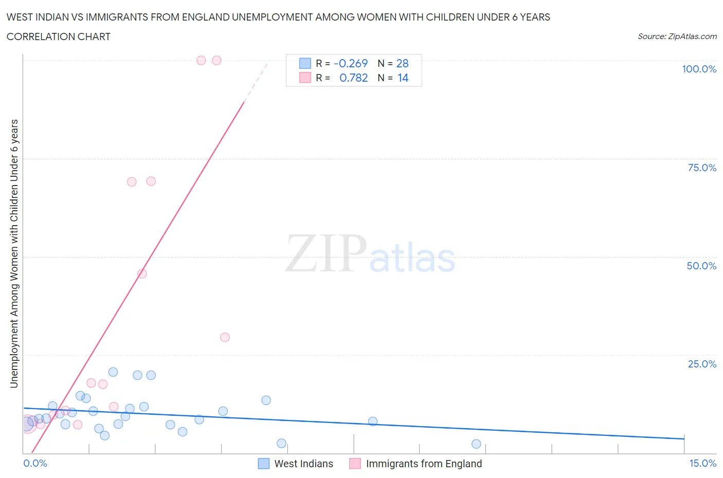 West Indian vs Immigrants from England Unemployment Among Women with Children Under 6 years
