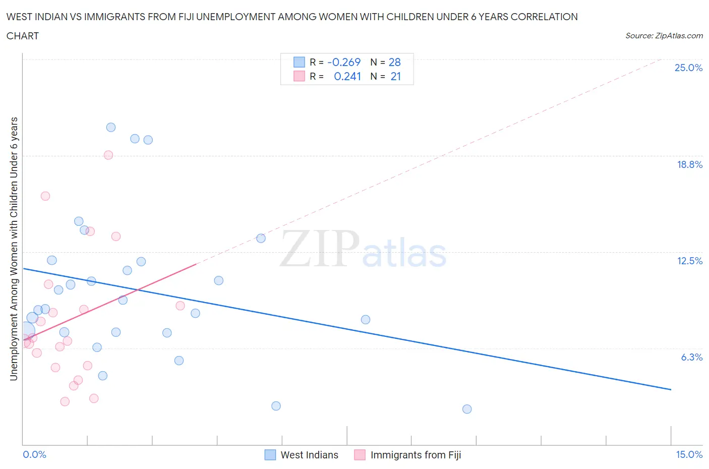 West Indian vs Immigrants from Fiji Unemployment Among Women with Children Under 6 years