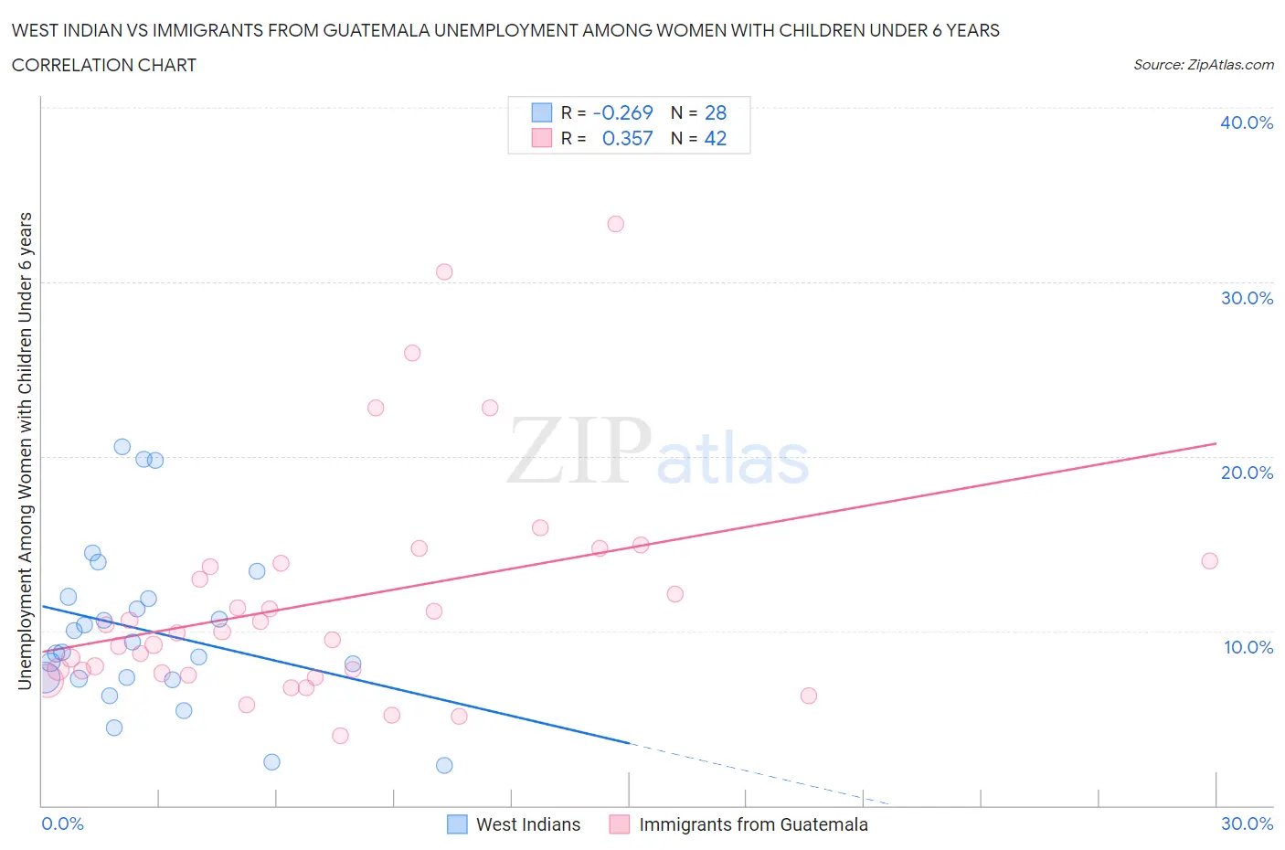 West Indian vs Immigrants from Guatemala Unemployment Among Women with Children Under 6 years