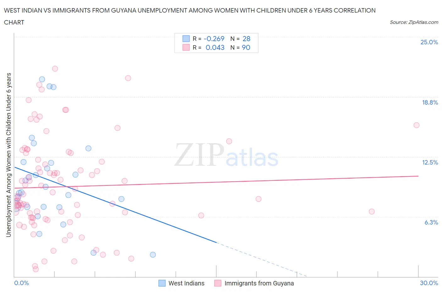West Indian vs Immigrants from Guyana Unemployment Among Women with Children Under 6 years