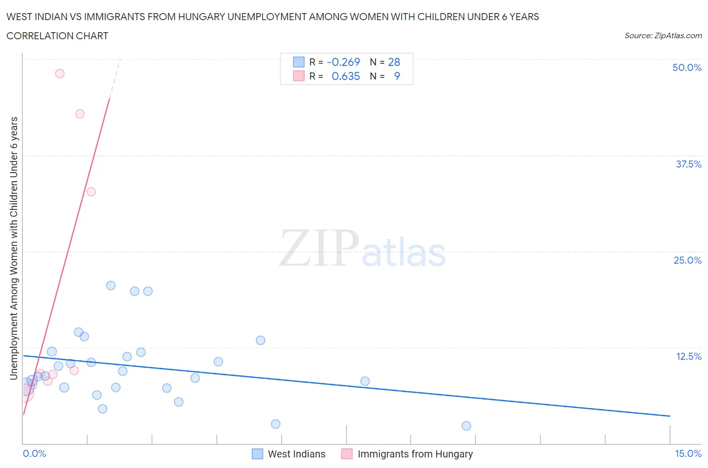 West Indian vs Immigrants from Hungary Unemployment Among Women with Children Under 6 years