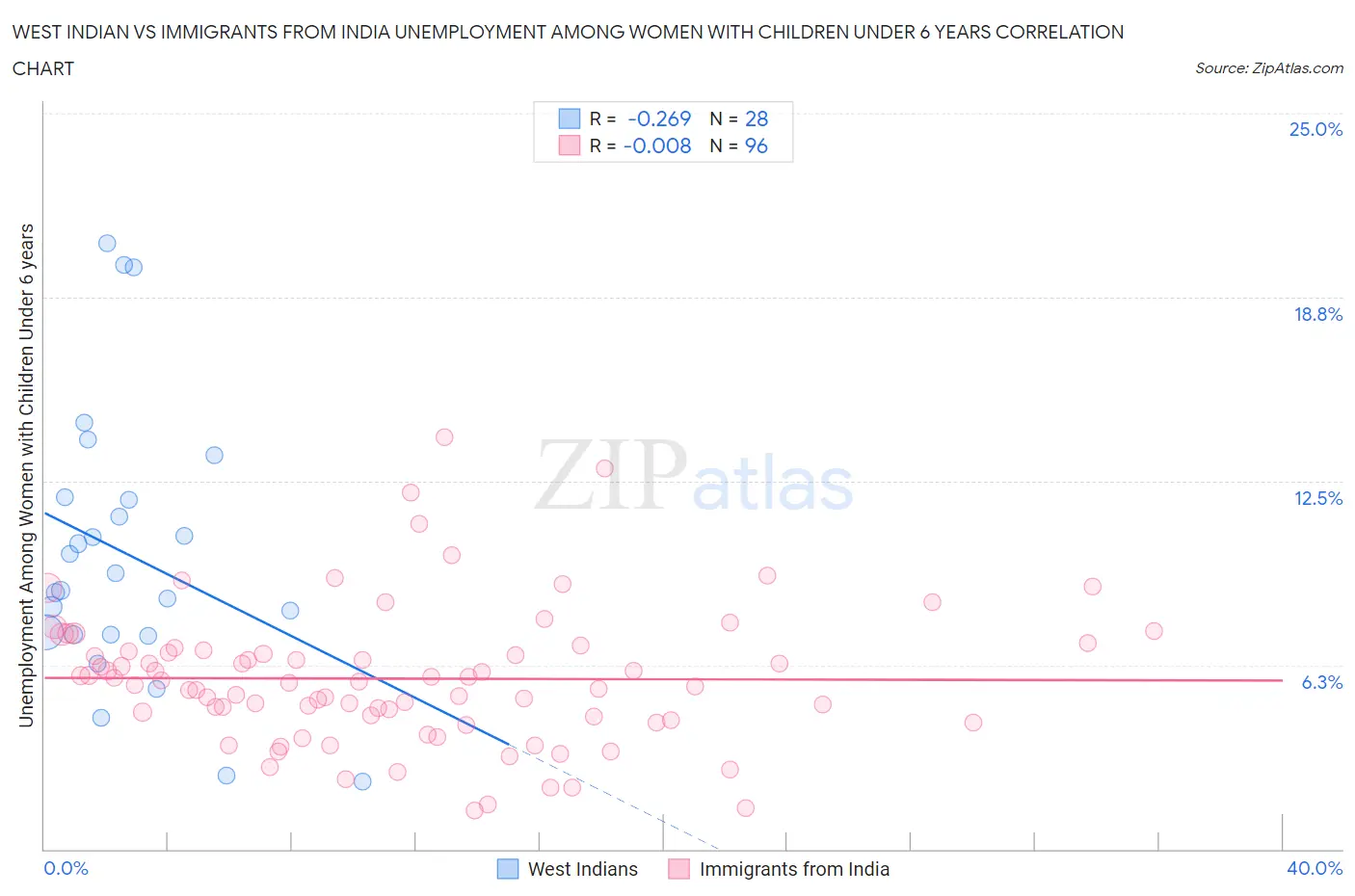 West Indian vs Immigrants from India Unemployment Among Women with Children Under 6 years