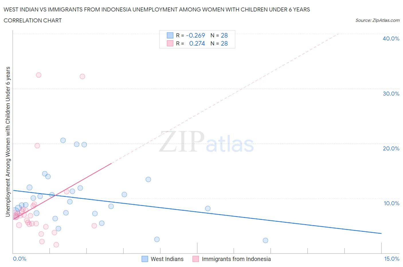West Indian vs Immigrants from Indonesia Unemployment Among Women with Children Under 6 years