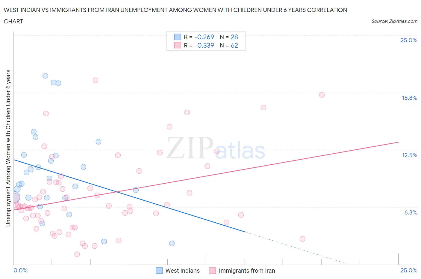 West Indian vs Immigrants from Iran Unemployment Among Women with Children Under 6 years