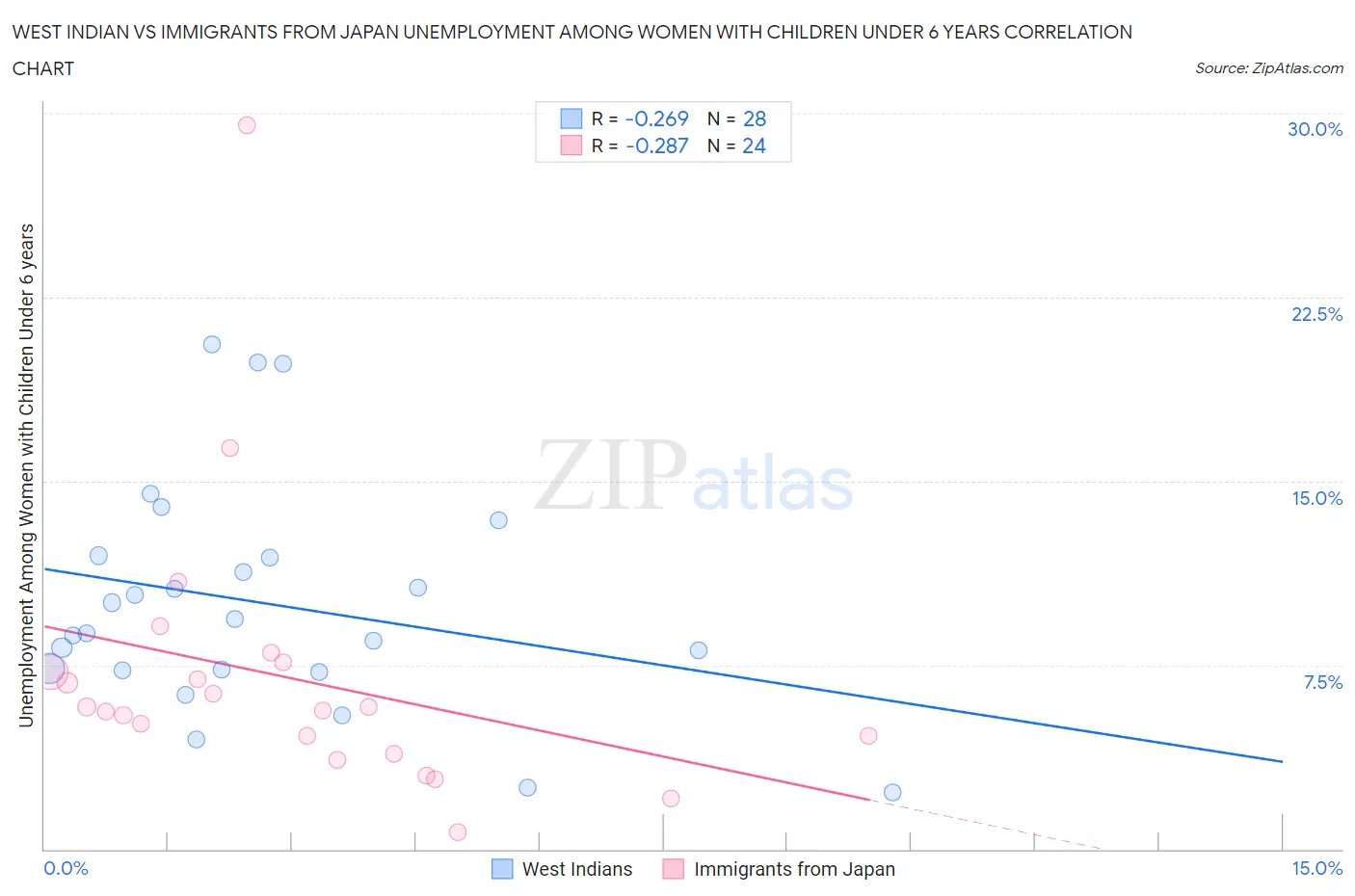 West Indian vs Immigrants from Japan Unemployment Among Women with Children Under 6 years