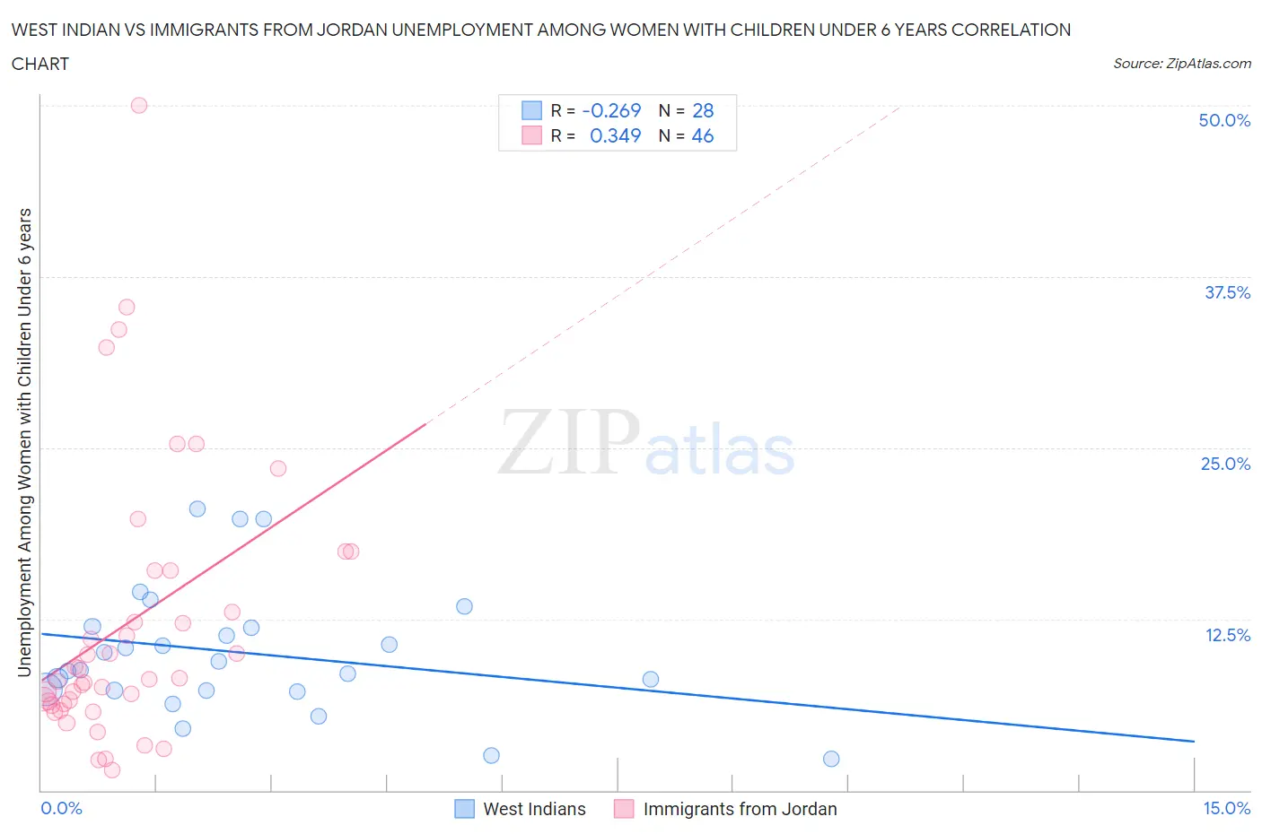 West Indian vs Immigrants from Jordan Unemployment Among Women with Children Under 6 years
