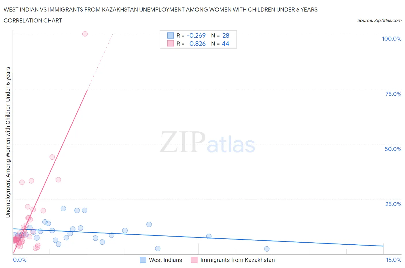 West Indian vs Immigrants from Kazakhstan Unemployment Among Women with Children Under 6 years