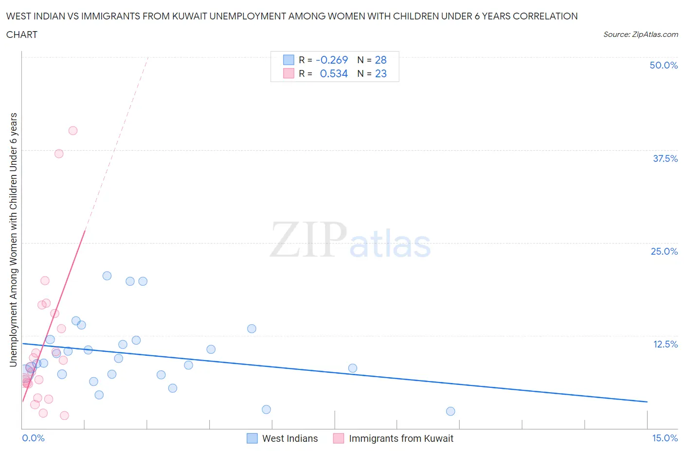 West Indian vs Immigrants from Kuwait Unemployment Among Women with Children Under 6 years