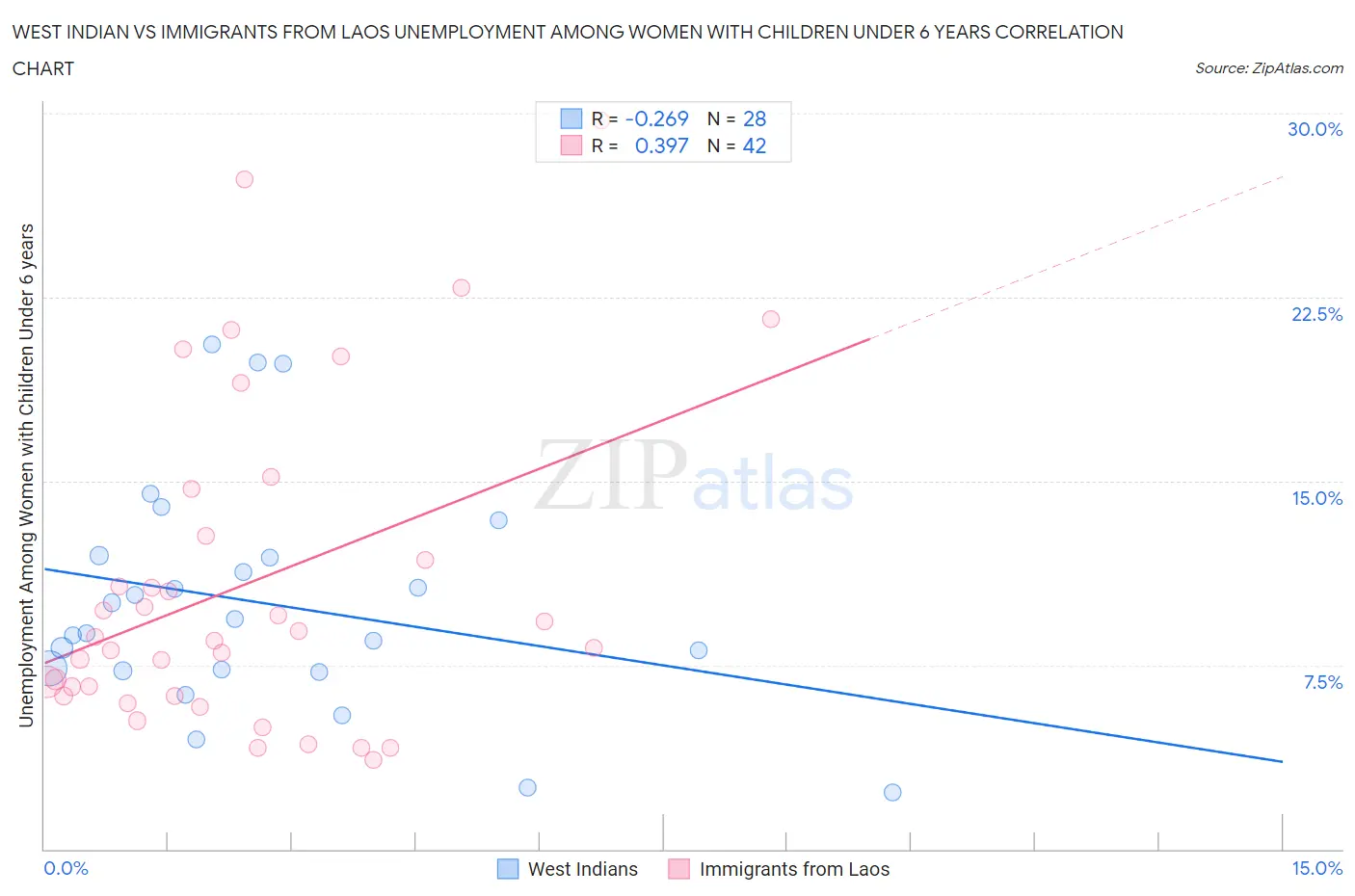West Indian vs Immigrants from Laos Unemployment Among Women with Children Under 6 years