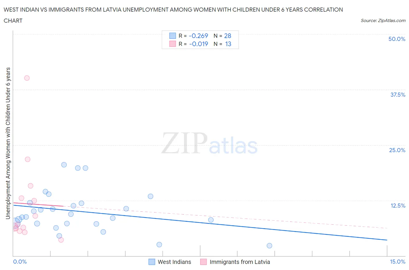 West Indian vs Immigrants from Latvia Unemployment Among Women with Children Under 6 years