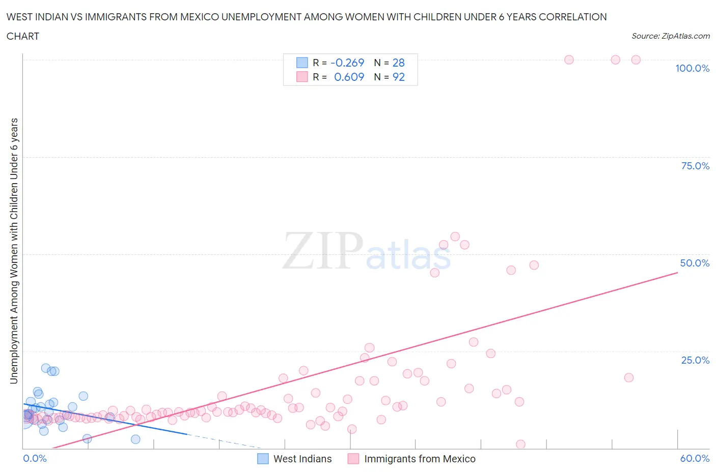 West Indian vs Immigrants from Mexico Unemployment Among Women with Children Under 6 years