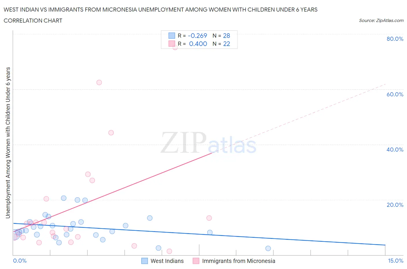 West Indian vs Immigrants from Micronesia Unemployment Among Women with Children Under 6 years