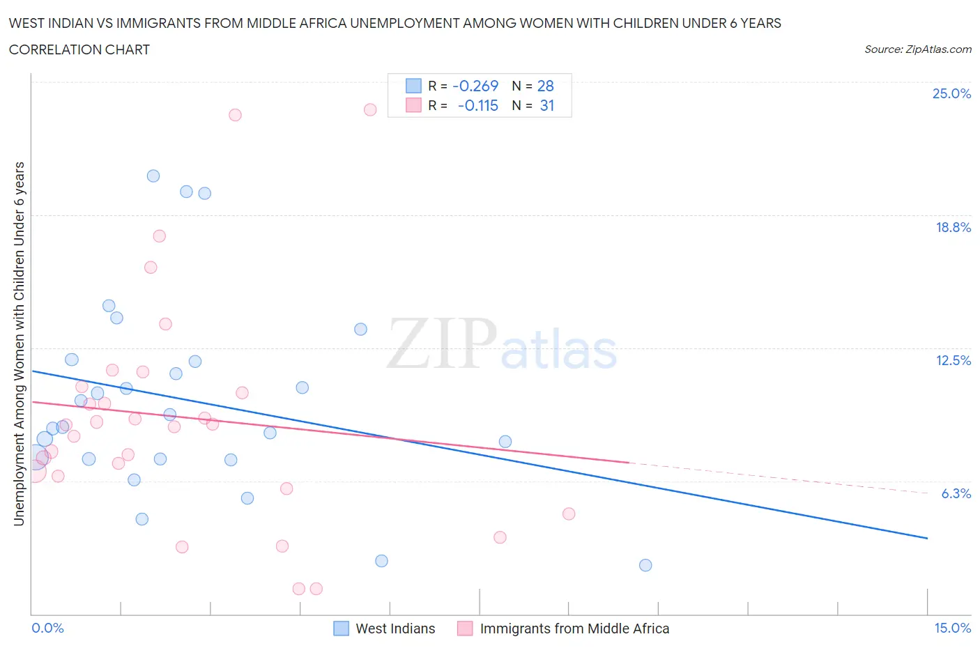 West Indian vs Immigrants from Middle Africa Unemployment Among Women with Children Under 6 years