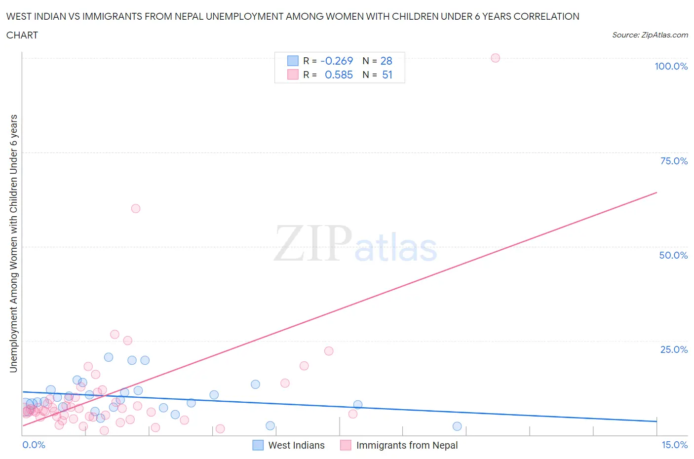 West Indian vs Immigrants from Nepal Unemployment Among Women with Children Under 6 years