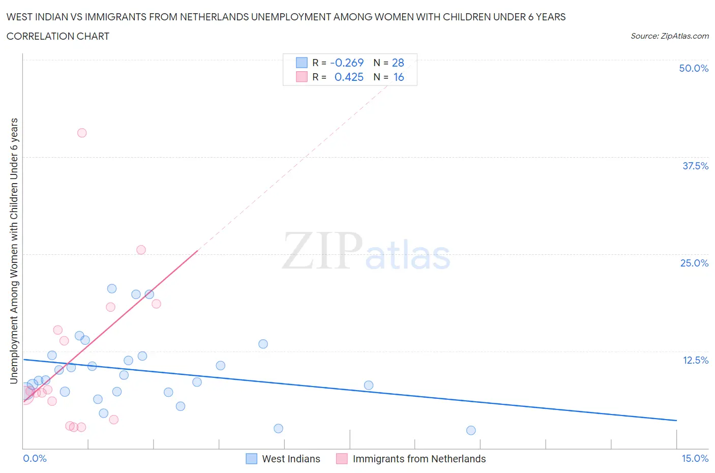 West Indian vs Immigrants from Netherlands Unemployment Among Women with Children Under 6 years