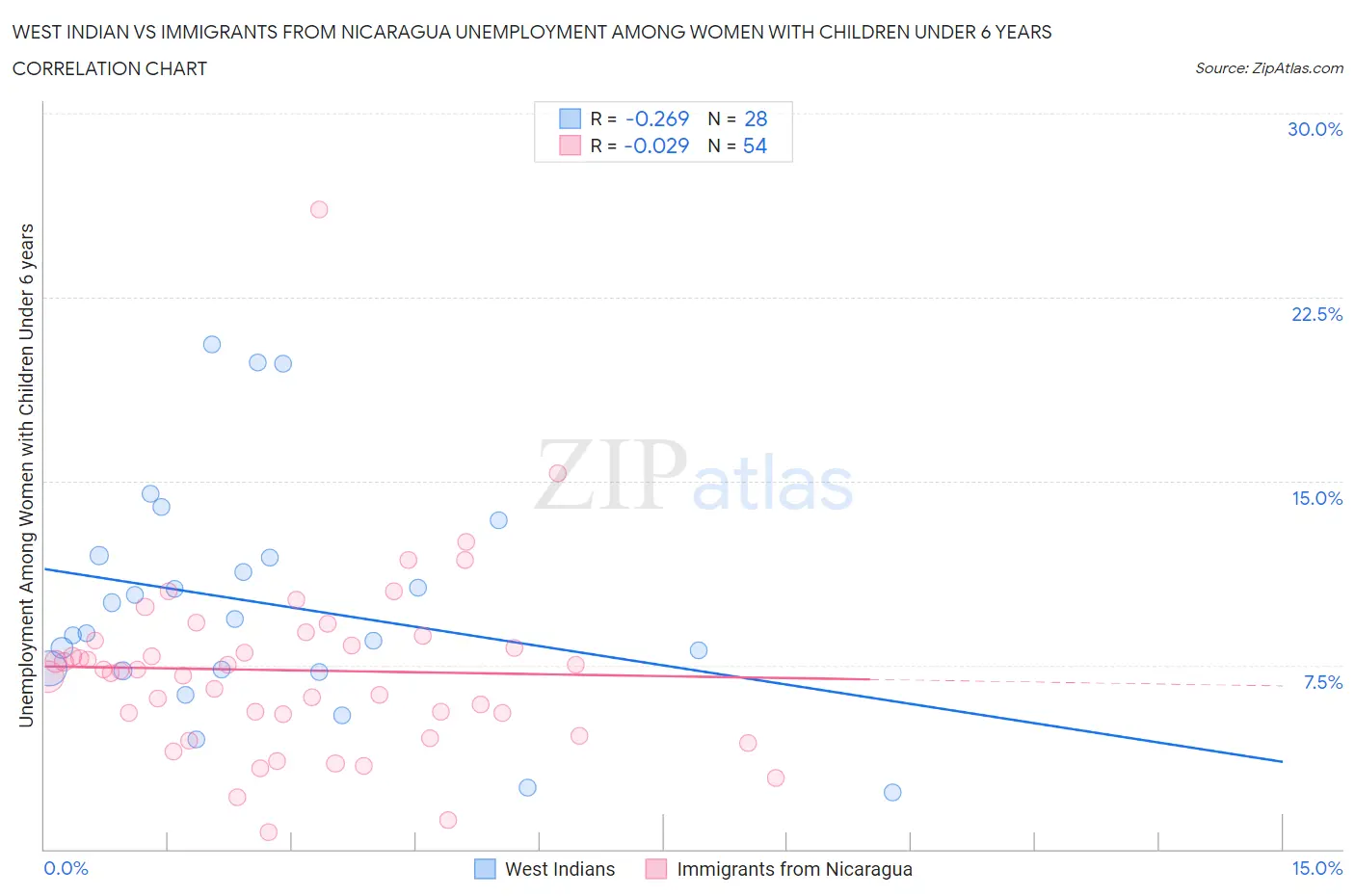 West Indian vs Immigrants from Nicaragua Unemployment Among Women with Children Under 6 years