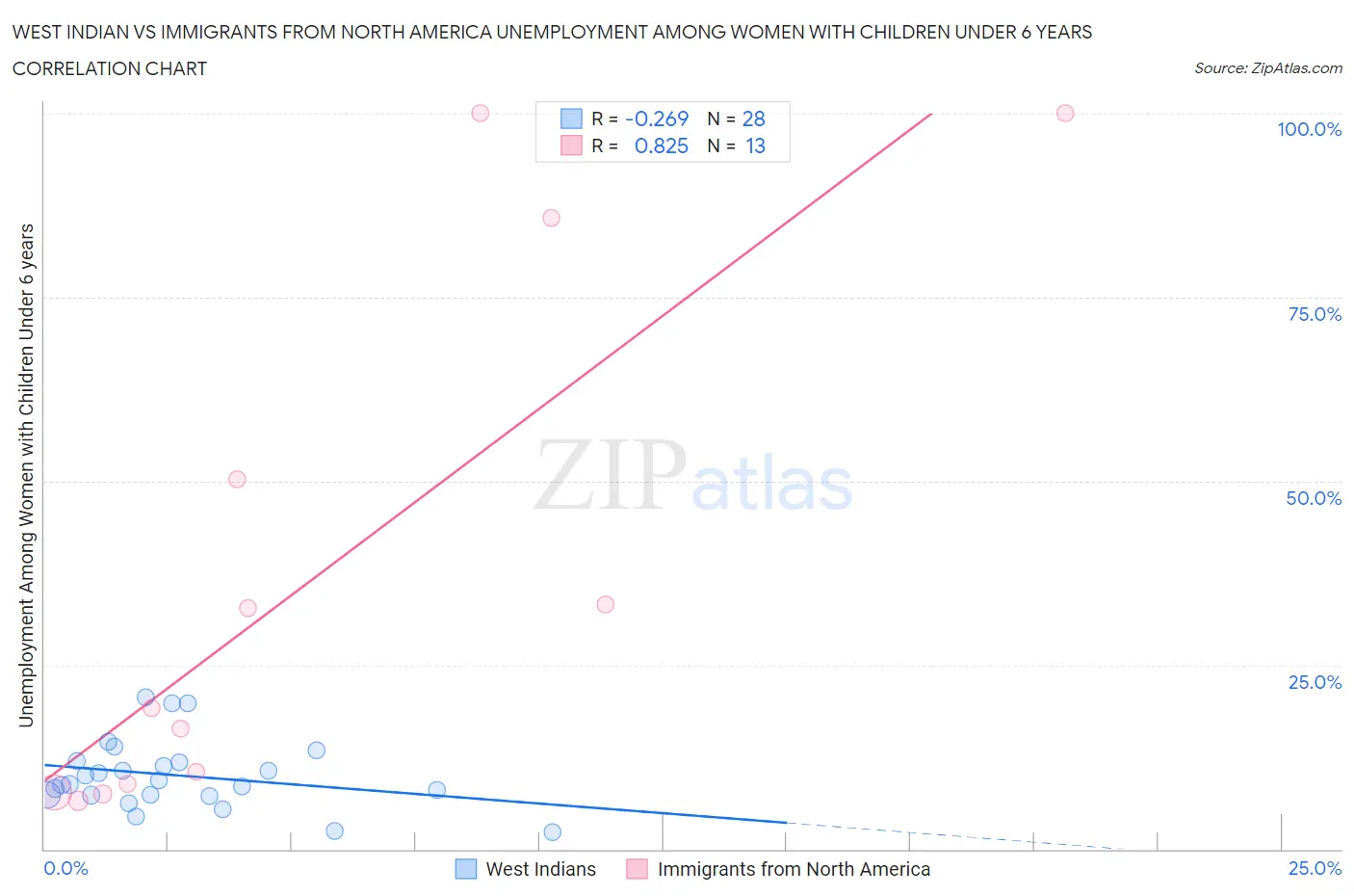 West Indian vs Immigrants from North America Unemployment Among Women with Children Under 6 years