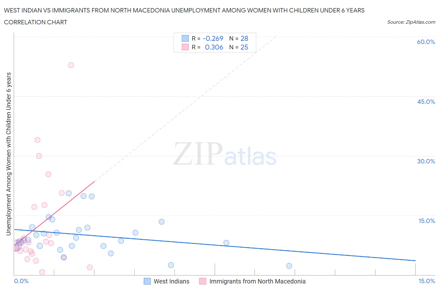 West Indian vs Immigrants from North Macedonia Unemployment Among Women with Children Under 6 years