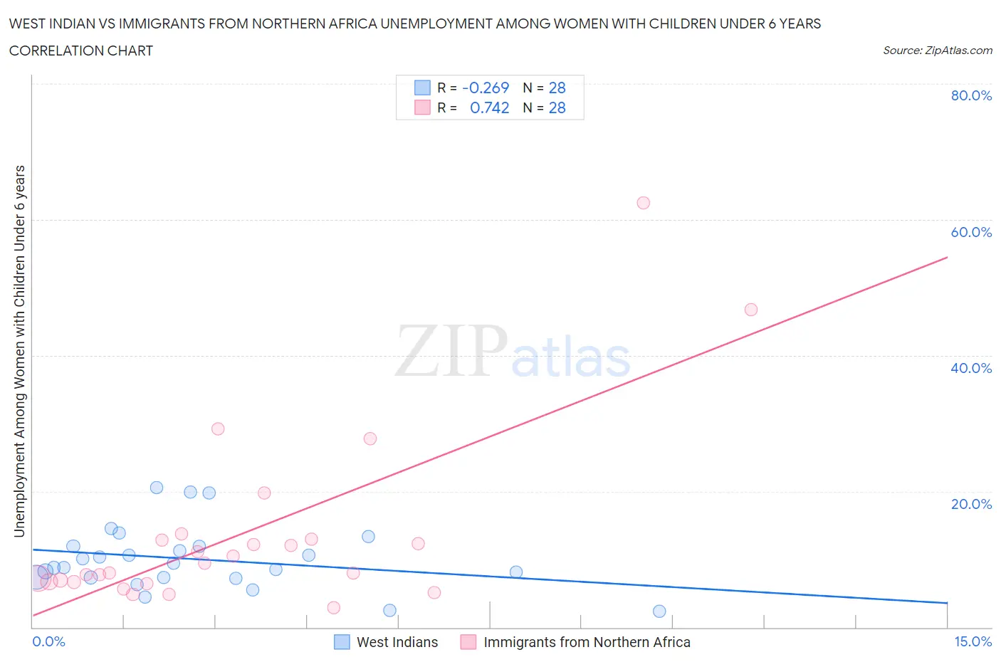 West Indian vs Immigrants from Northern Africa Unemployment Among Women with Children Under 6 years