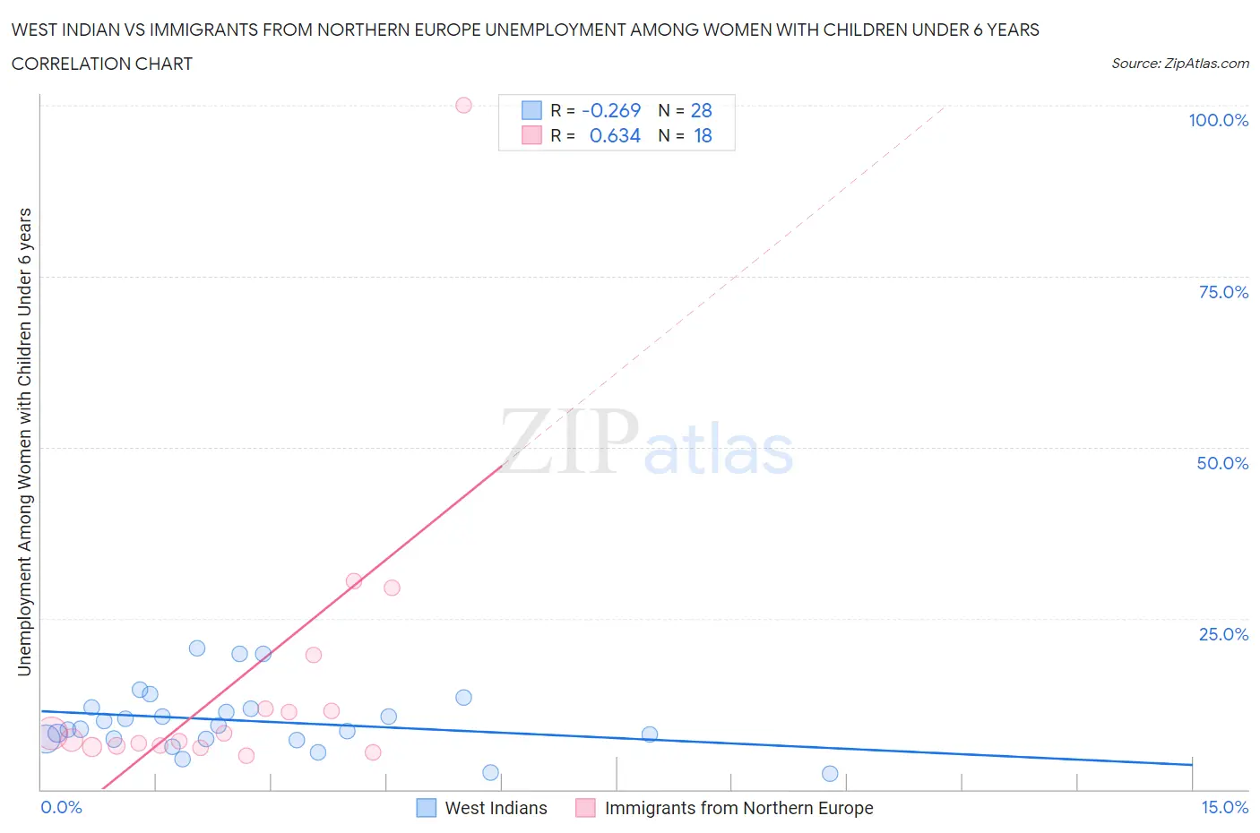 West Indian vs Immigrants from Northern Europe Unemployment Among Women with Children Under 6 years
