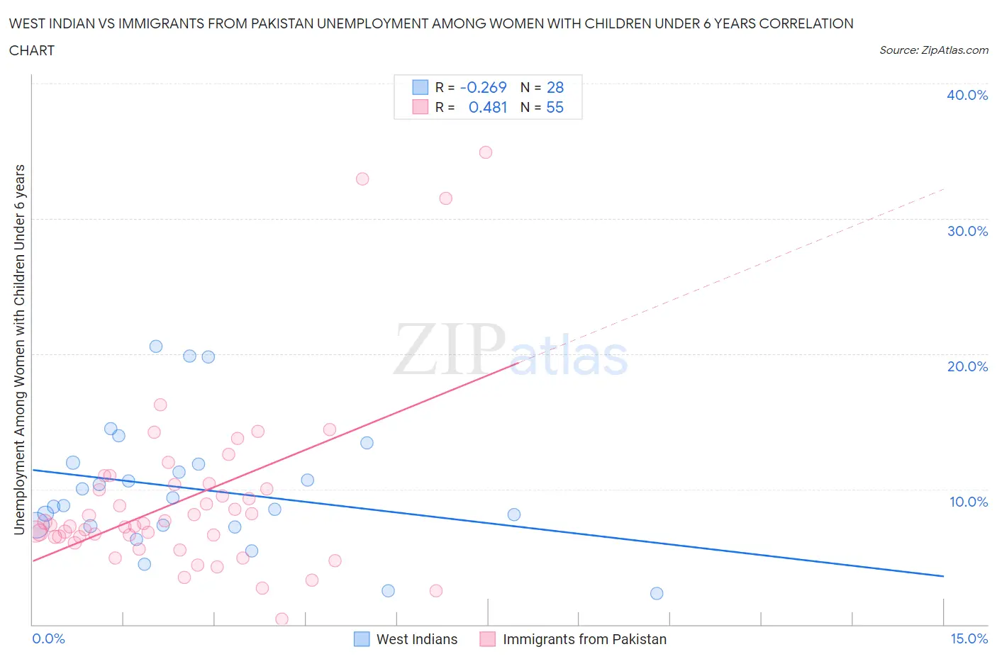 West Indian vs Immigrants from Pakistan Unemployment Among Women with Children Under 6 years