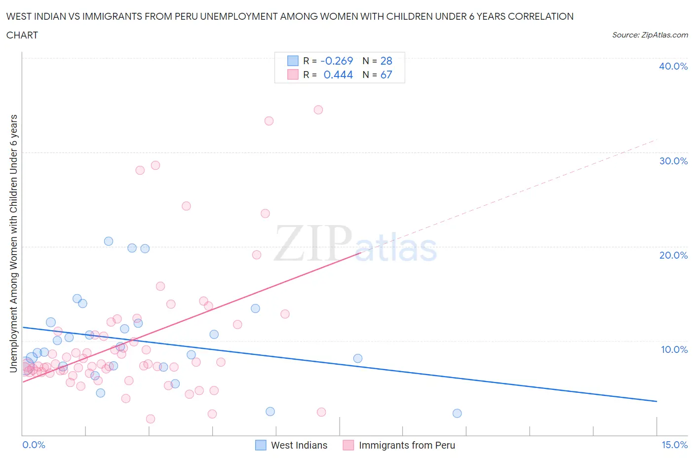 West Indian vs Immigrants from Peru Unemployment Among Women with Children Under 6 years